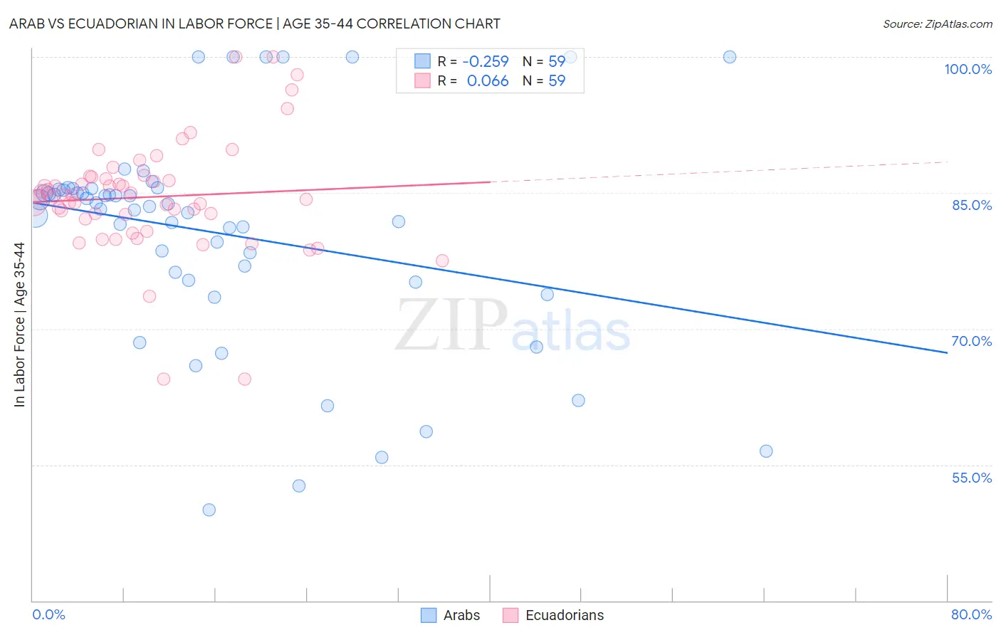 Arab vs Ecuadorian In Labor Force | Age 35-44