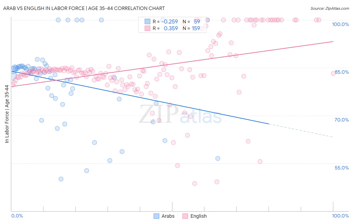 Arab vs English In Labor Force | Age 35-44