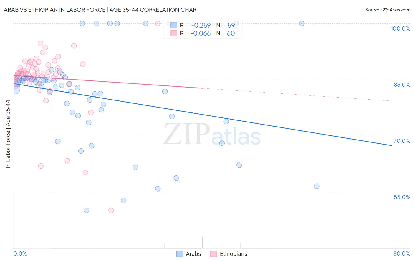 Arab vs Ethiopian In Labor Force | Age 35-44