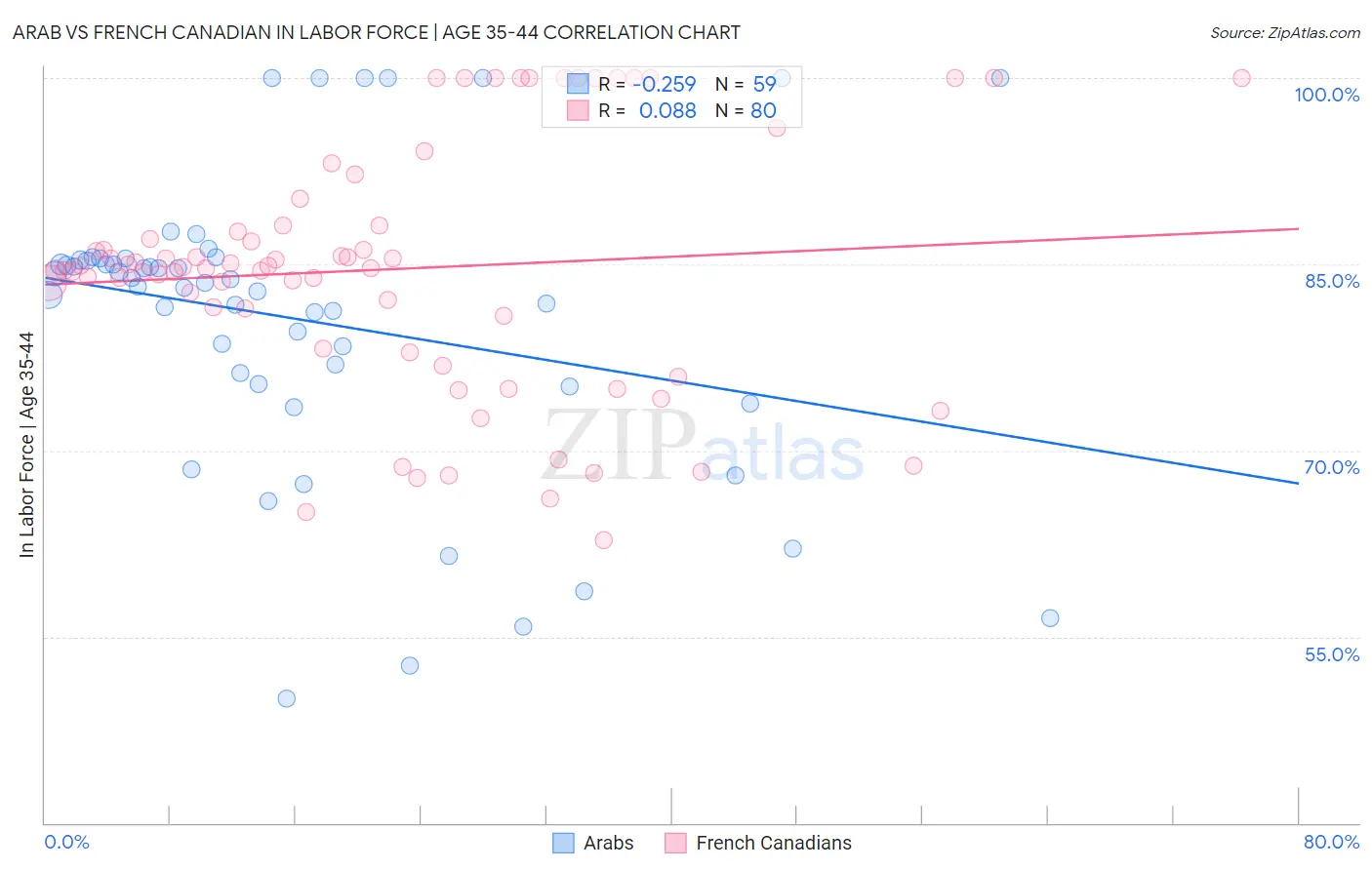 Arab vs French Canadian In Labor Force | Age 35-44