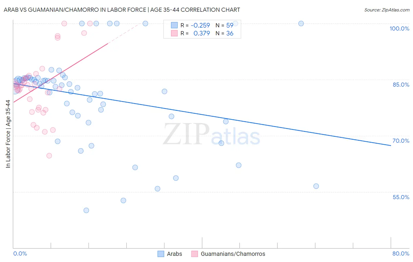 Arab vs Guamanian/Chamorro In Labor Force | Age 35-44