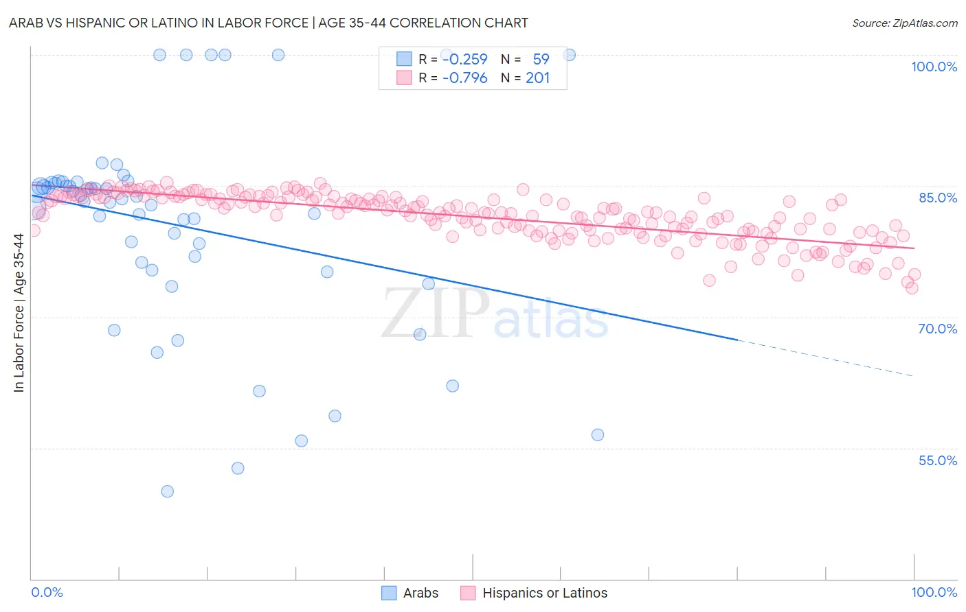 Arab vs Hispanic or Latino In Labor Force | Age 35-44