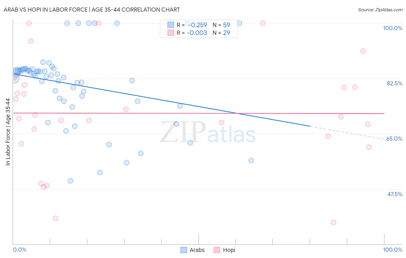 Arab vs Hopi In Labor Force | Age 35-44