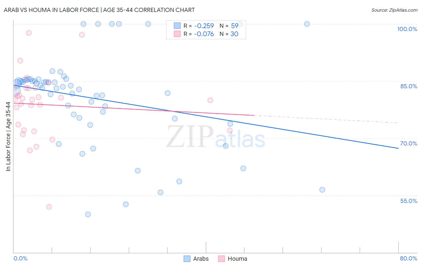Arab vs Houma In Labor Force | Age 35-44