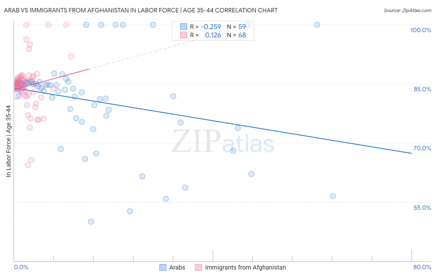 Arab vs Immigrants from Afghanistan In Labor Force | Age 35-44