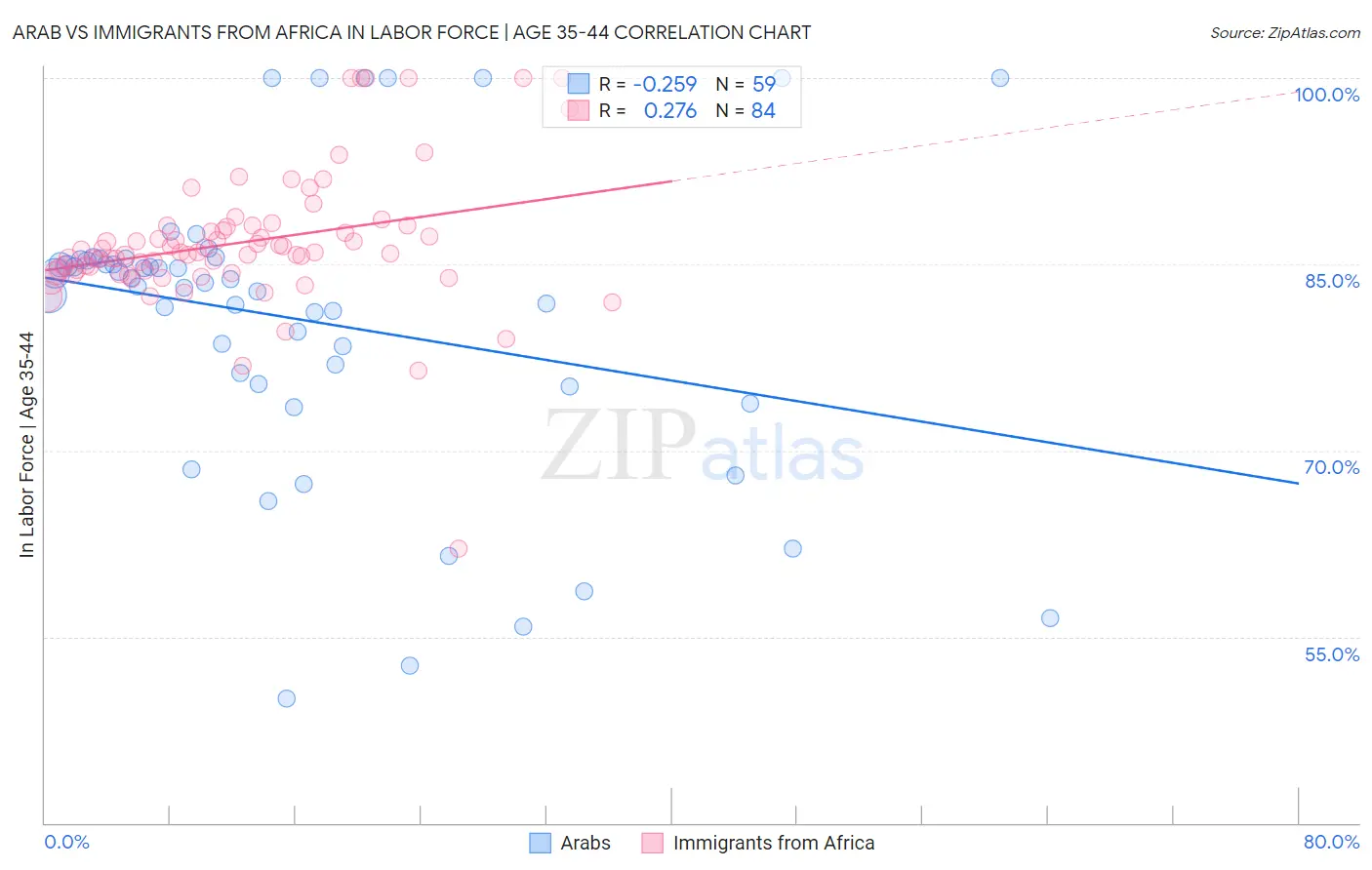 Arab vs Immigrants from Africa In Labor Force | Age 35-44