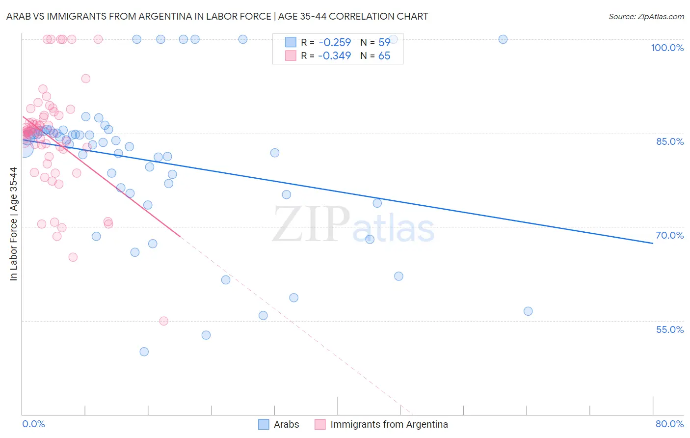 Arab vs Immigrants from Argentina In Labor Force | Age 35-44