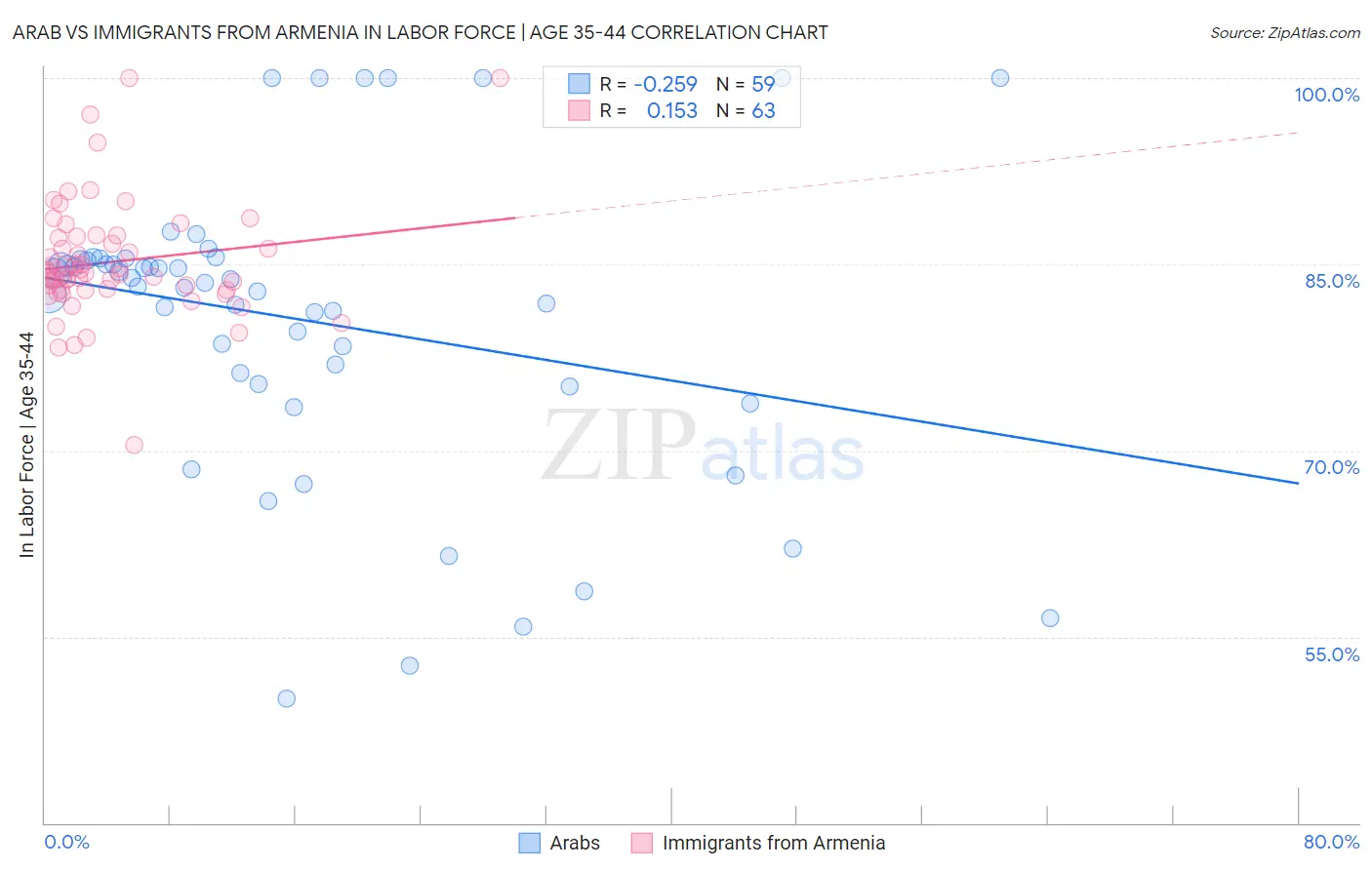 Arab vs Immigrants from Armenia In Labor Force | Age 35-44