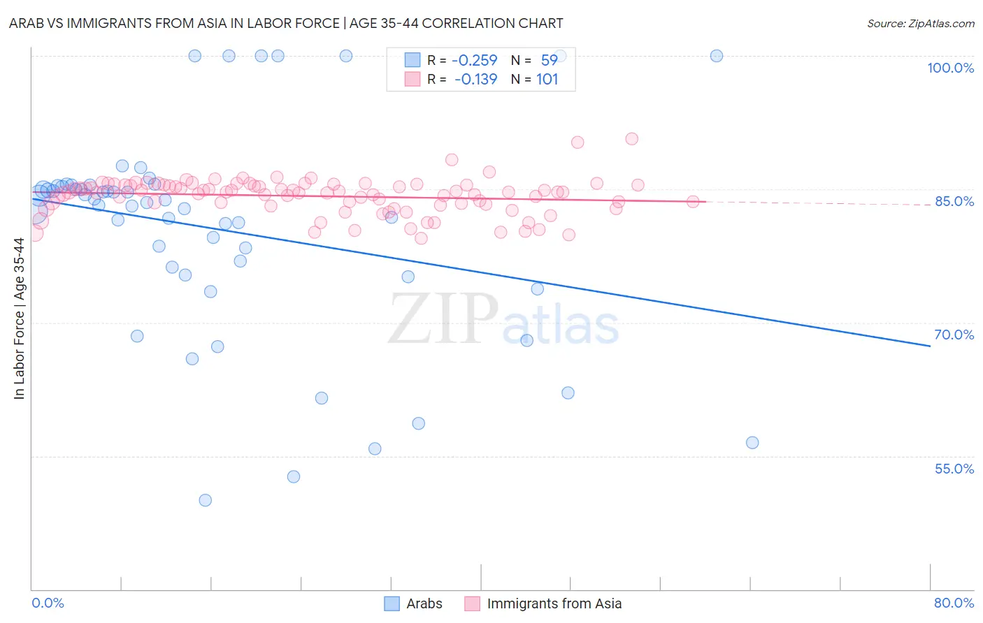 Arab vs Immigrants from Asia In Labor Force | Age 35-44