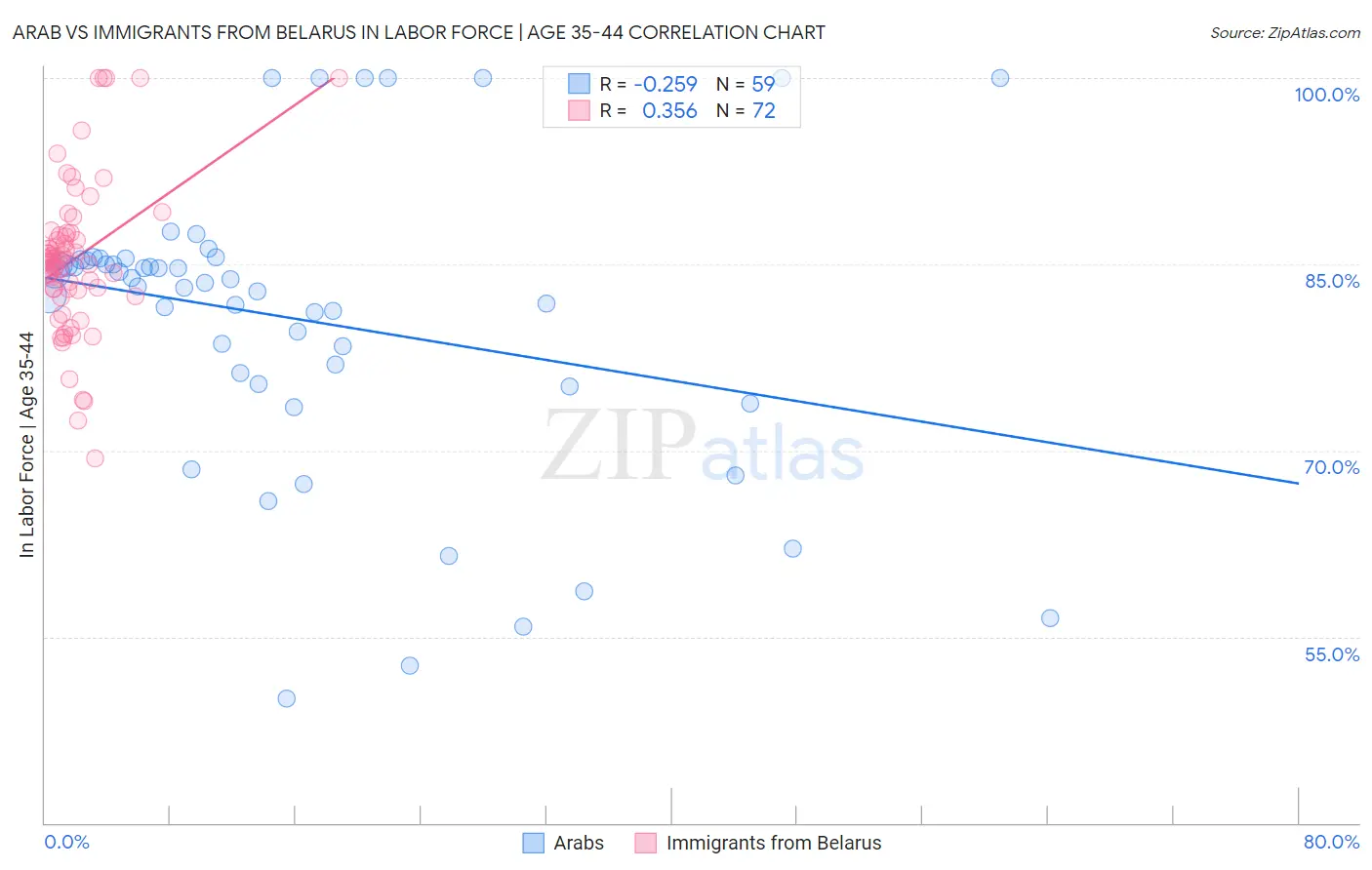 Arab vs Immigrants from Belarus In Labor Force | Age 35-44