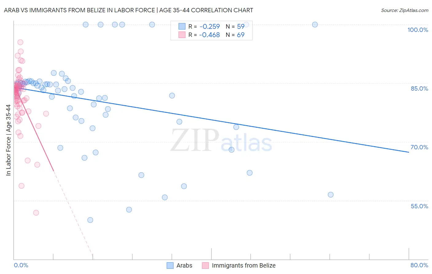 Arab vs Immigrants from Belize In Labor Force | Age 35-44