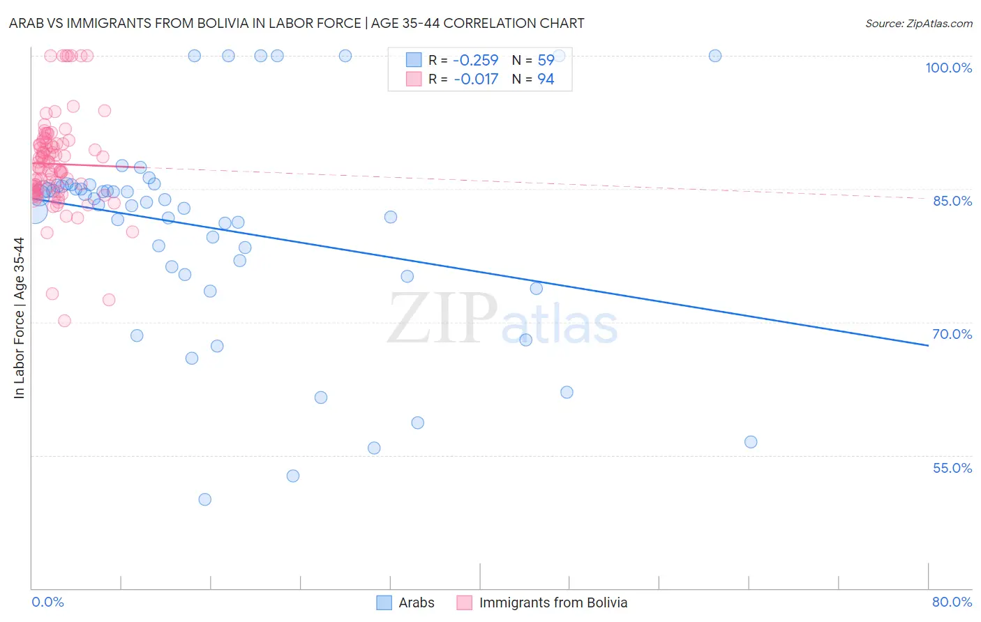 Arab vs Immigrants from Bolivia In Labor Force | Age 35-44