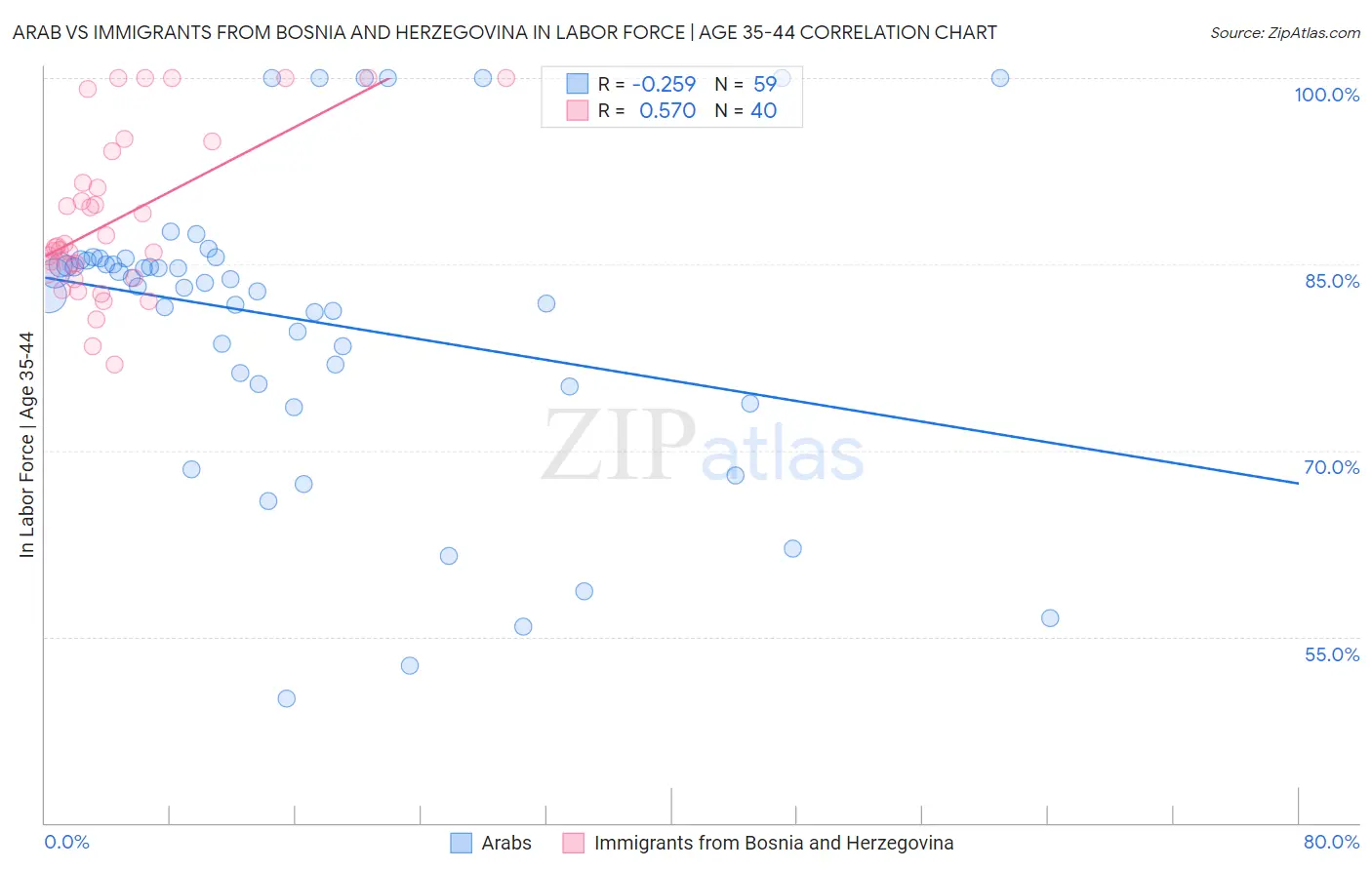 Arab vs Immigrants from Bosnia and Herzegovina In Labor Force | Age 35-44