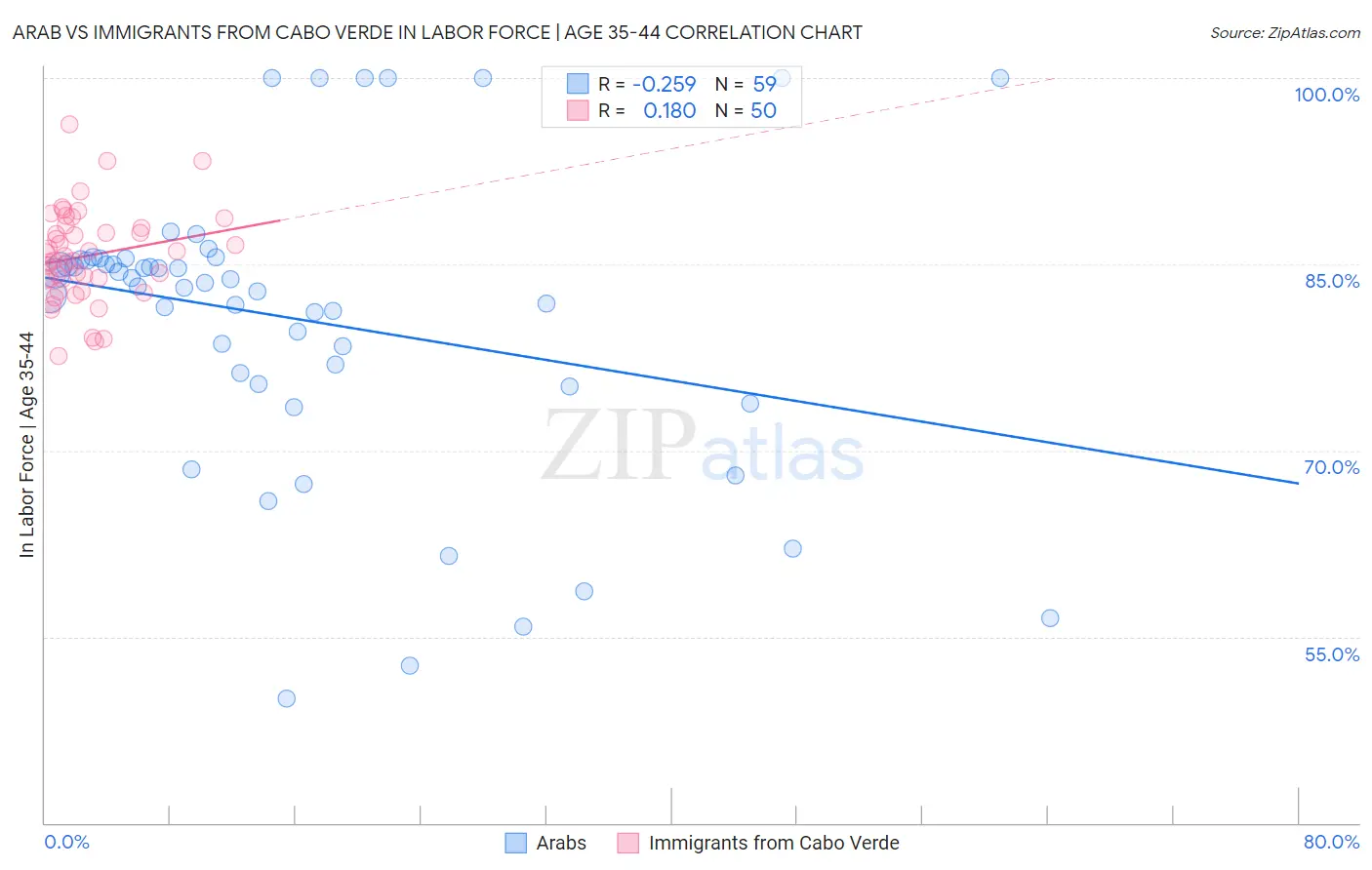 Arab vs Immigrants from Cabo Verde In Labor Force | Age 35-44
