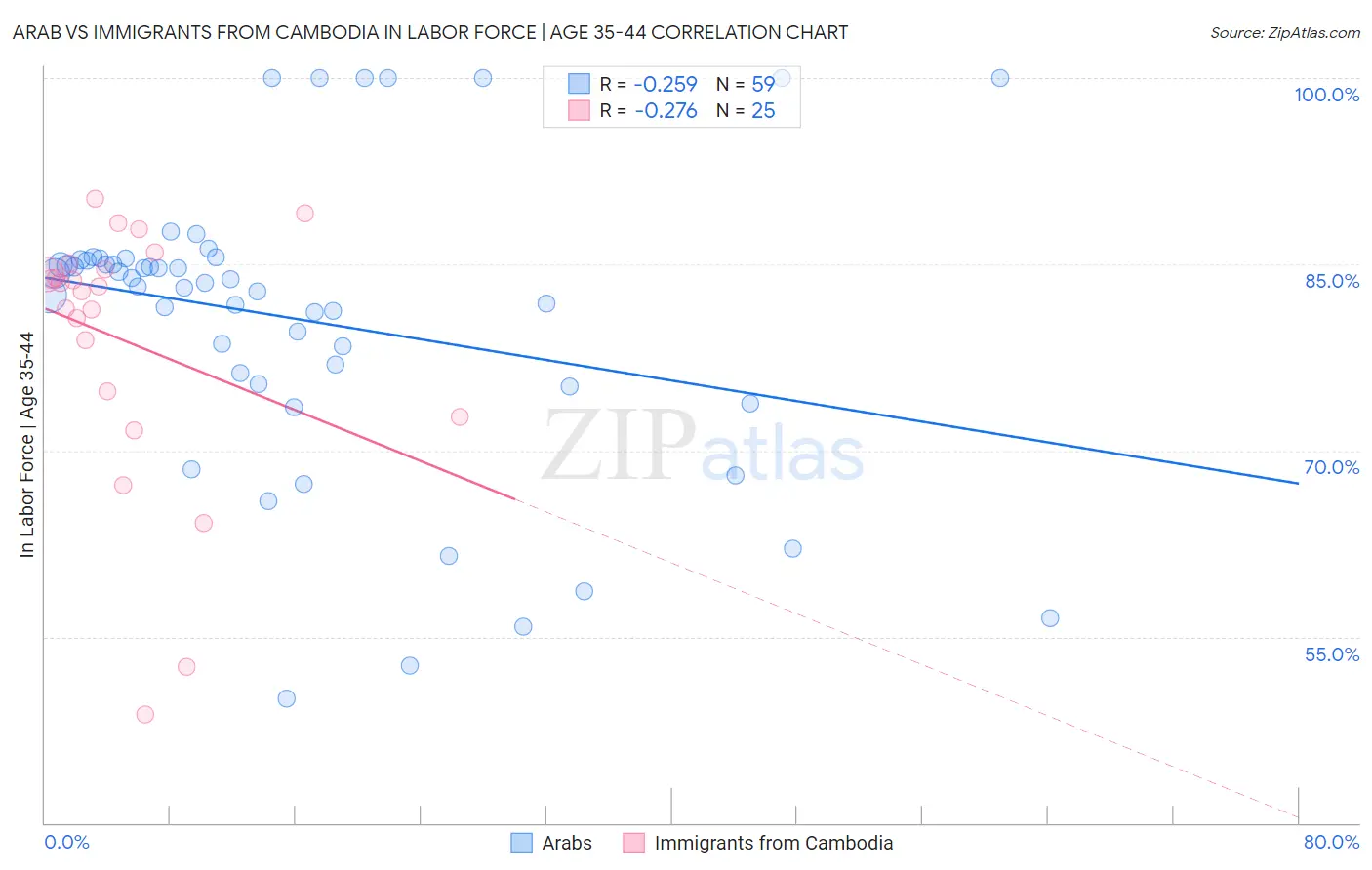 Arab vs Immigrants from Cambodia In Labor Force | Age 35-44
