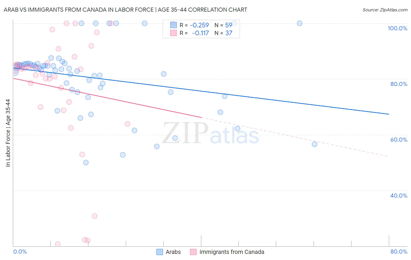 Arab vs Immigrants from Canada In Labor Force | Age 35-44