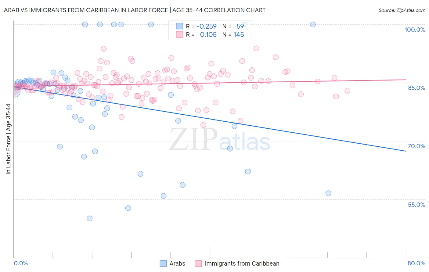 Arab vs Immigrants from Caribbean In Labor Force | Age 35-44