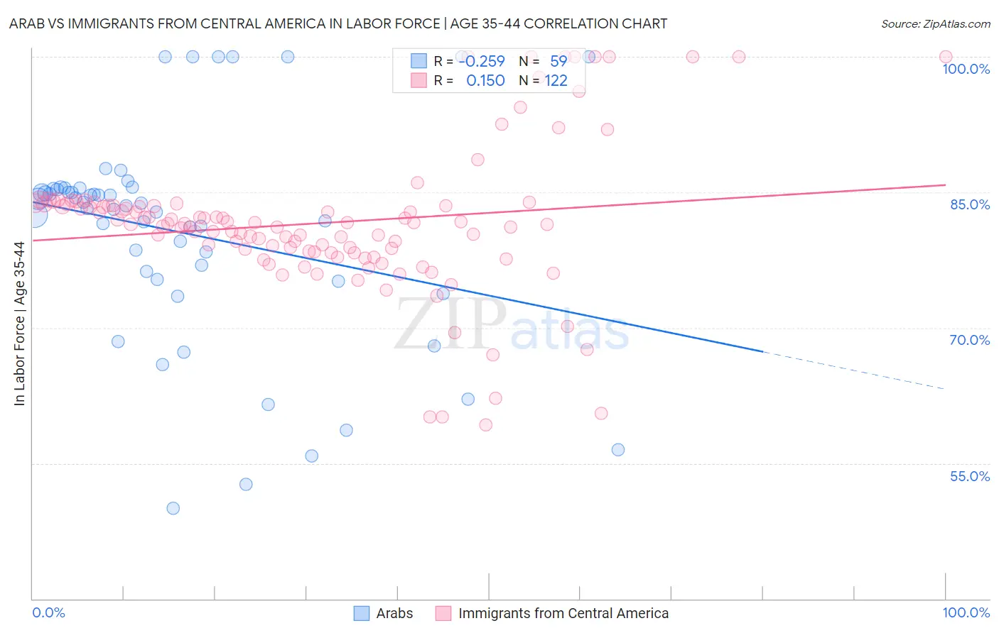 Arab vs Immigrants from Central America In Labor Force | Age 35-44