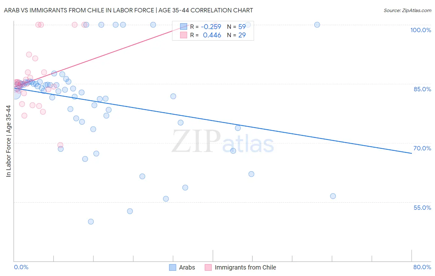 Arab vs Immigrants from Chile In Labor Force | Age 35-44