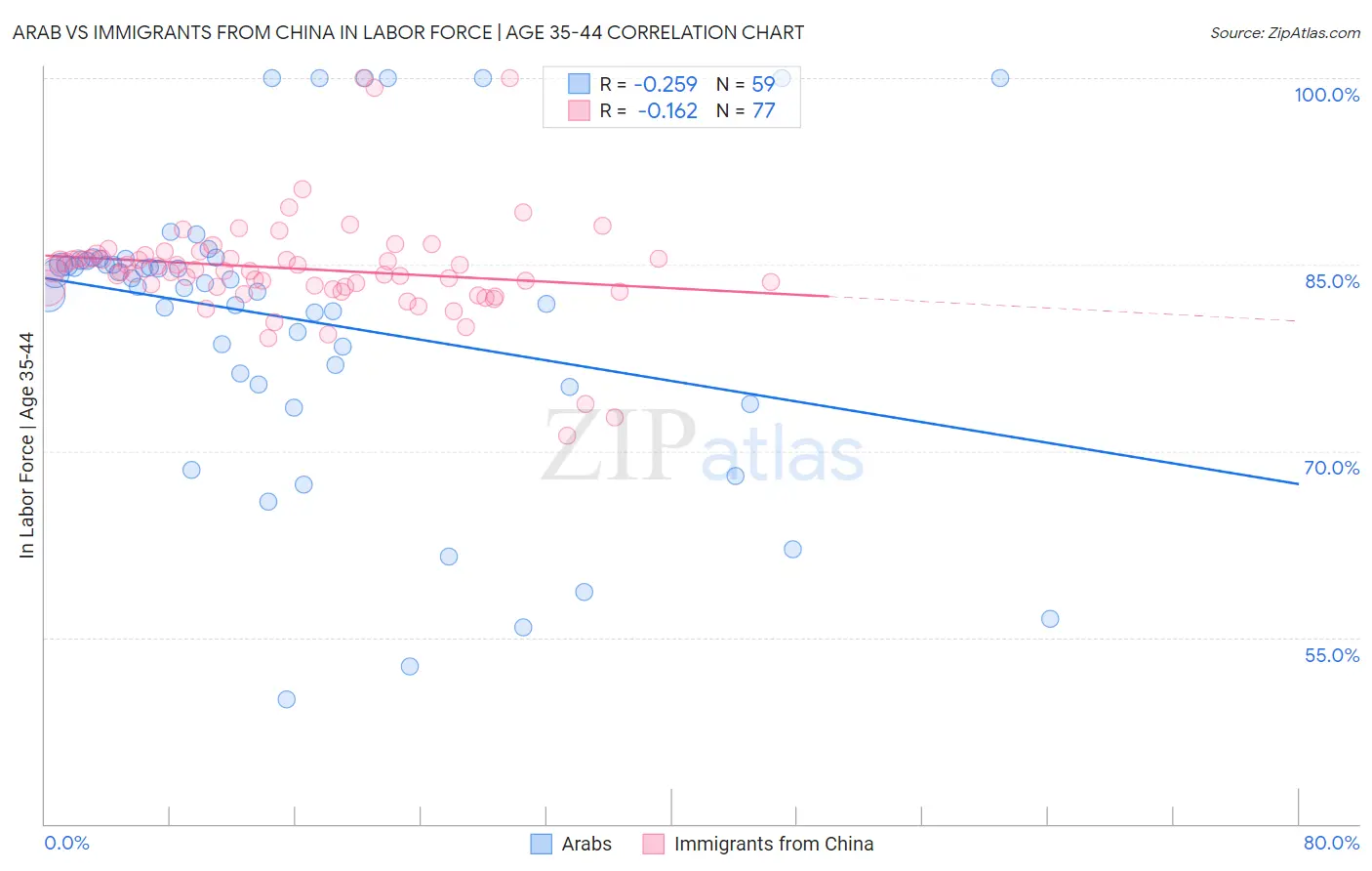 Arab vs Immigrants from China In Labor Force | Age 35-44