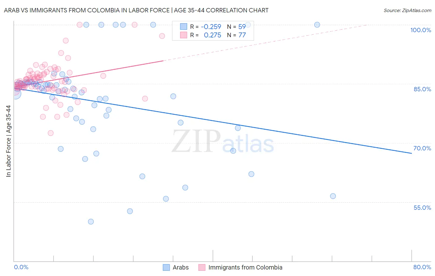 Arab vs Immigrants from Colombia In Labor Force | Age 35-44