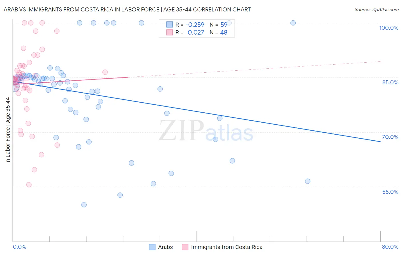 Arab vs Immigrants from Costa Rica In Labor Force | Age 35-44