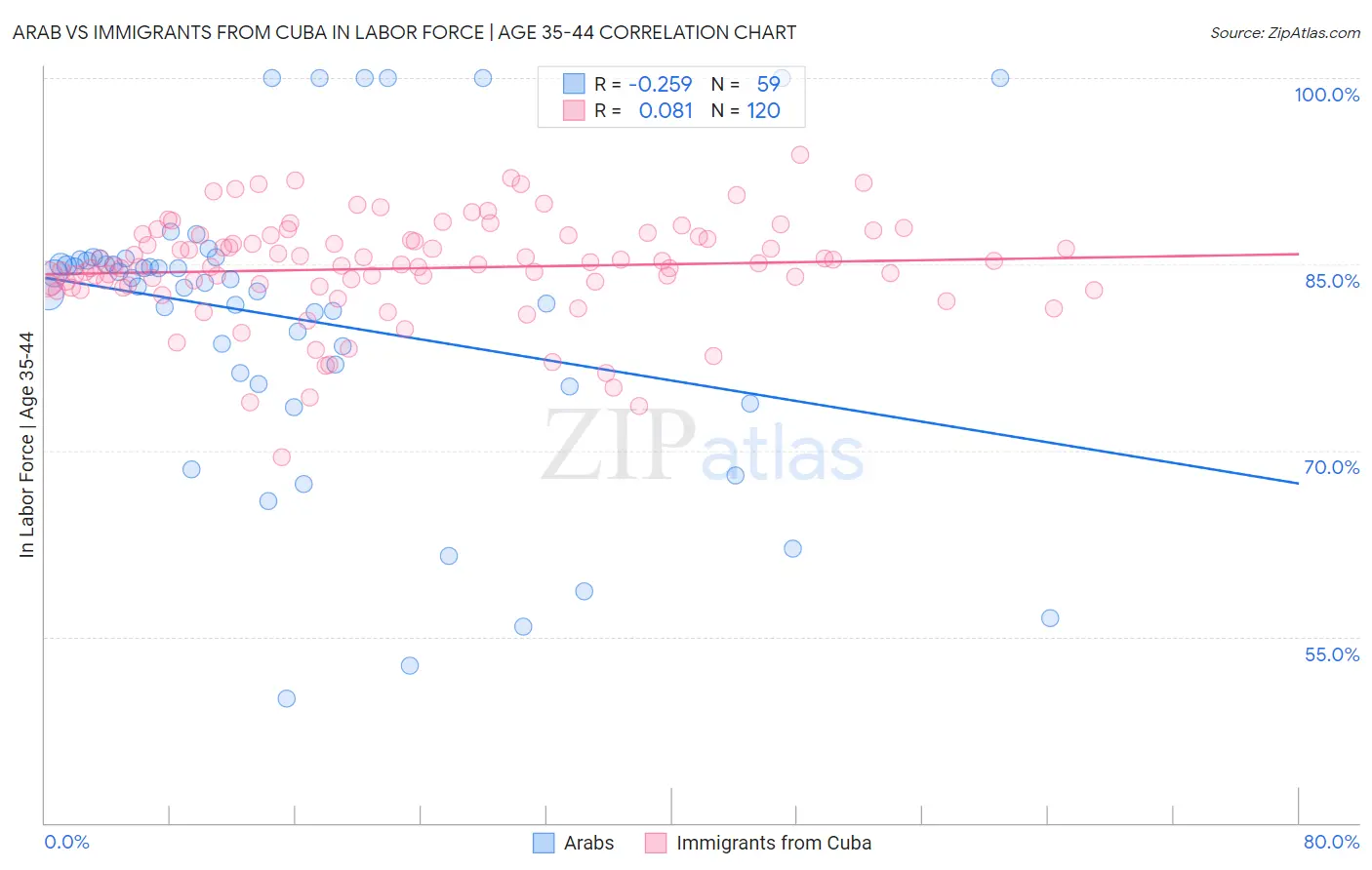 Arab vs Immigrants from Cuba In Labor Force | Age 35-44