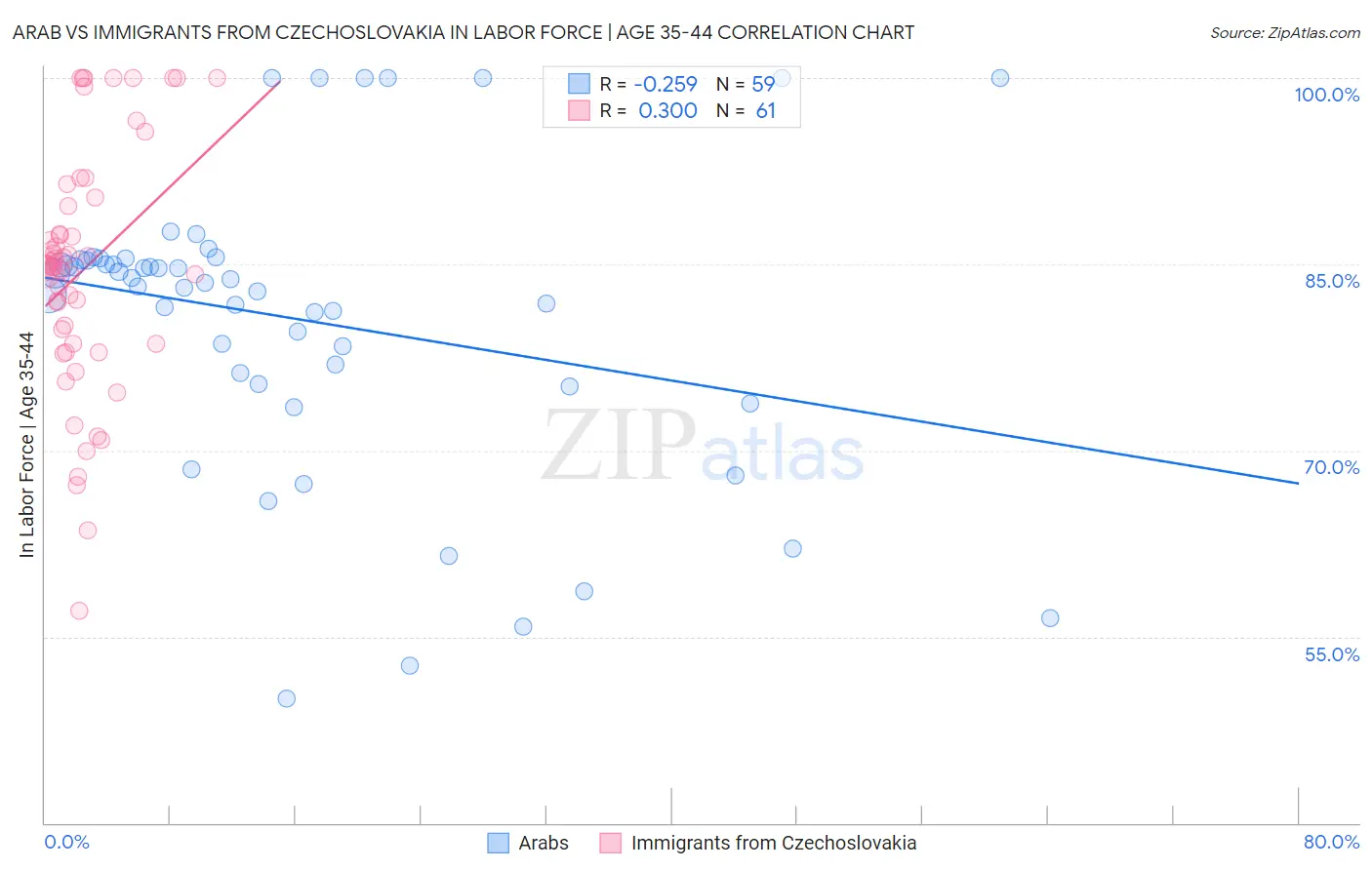Arab vs Immigrants from Czechoslovakia In Labor Force | Age 35-44