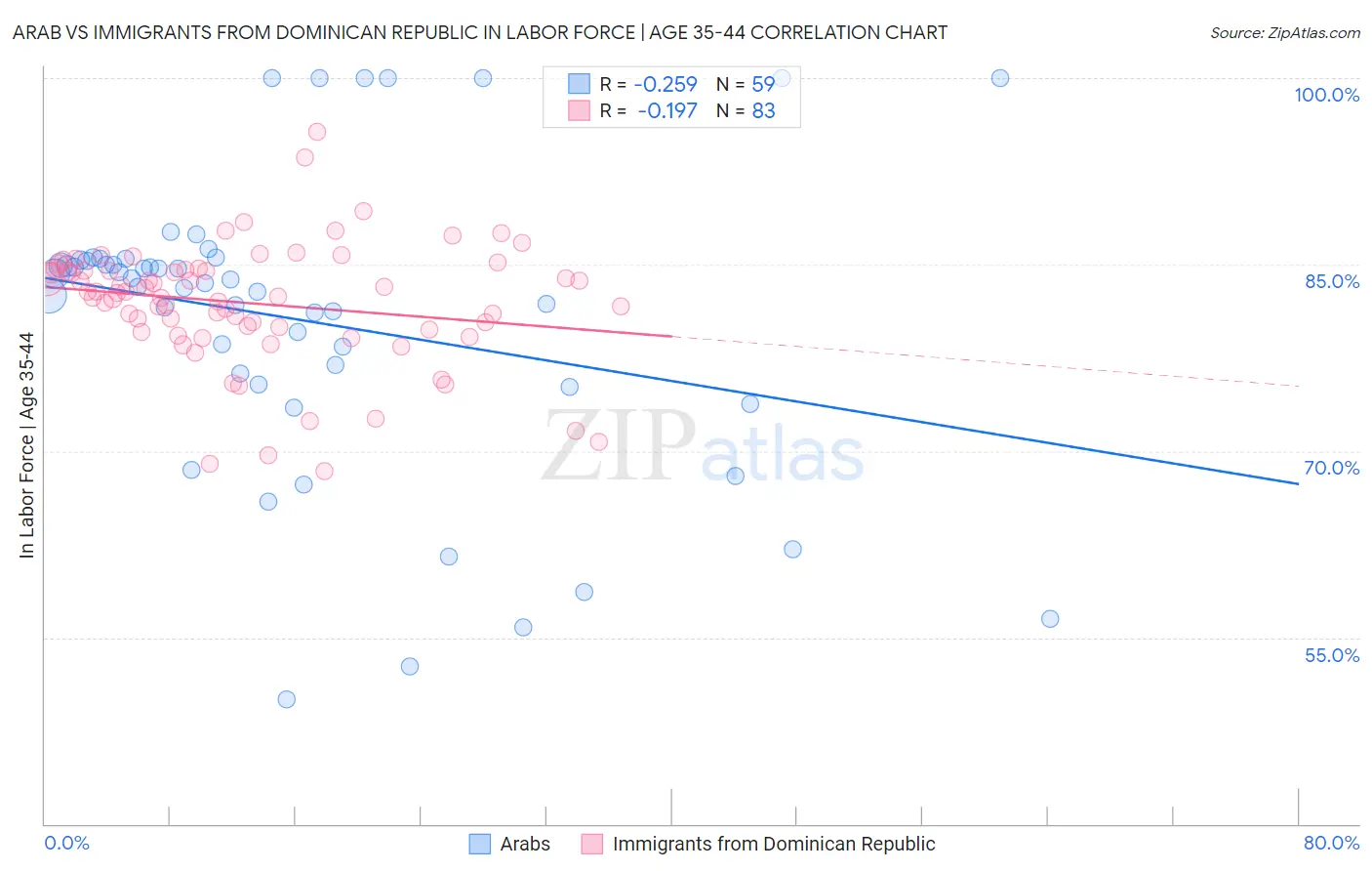 Arab vs Immigrants from Dominican Republic In Labor Force | Age 35-44