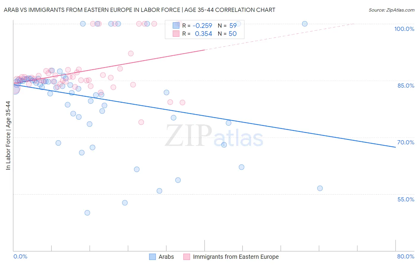 Arab vs Immigrants from Eastern Europe In Labor Force | Age 35-44