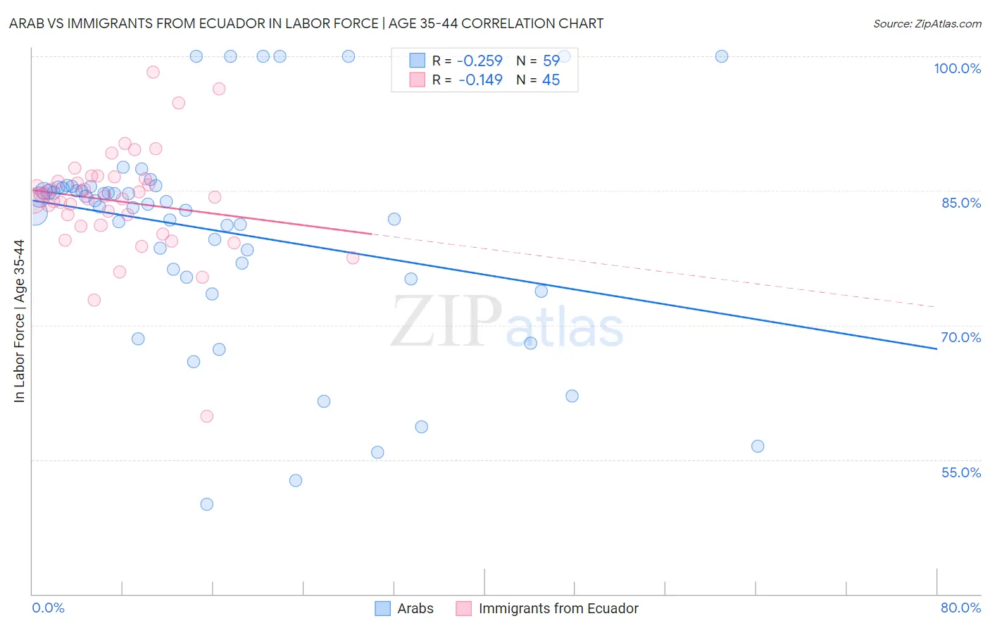 Arab vs Immigrants from Ecuador In Labor Force | Age 35-44