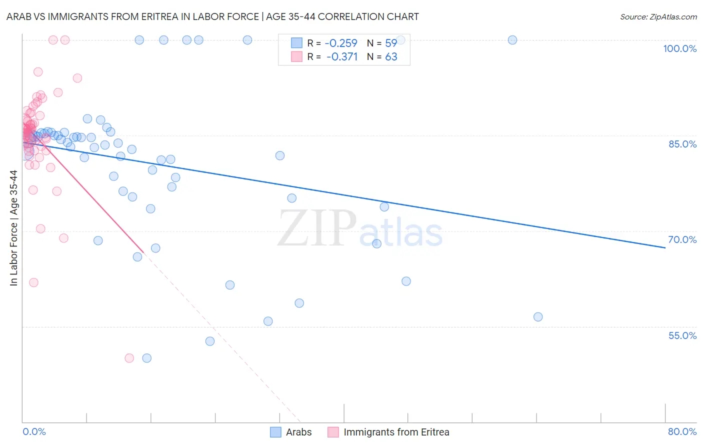 Arab vs Immigrants from Eritrea In Labor Force | Age 35-44