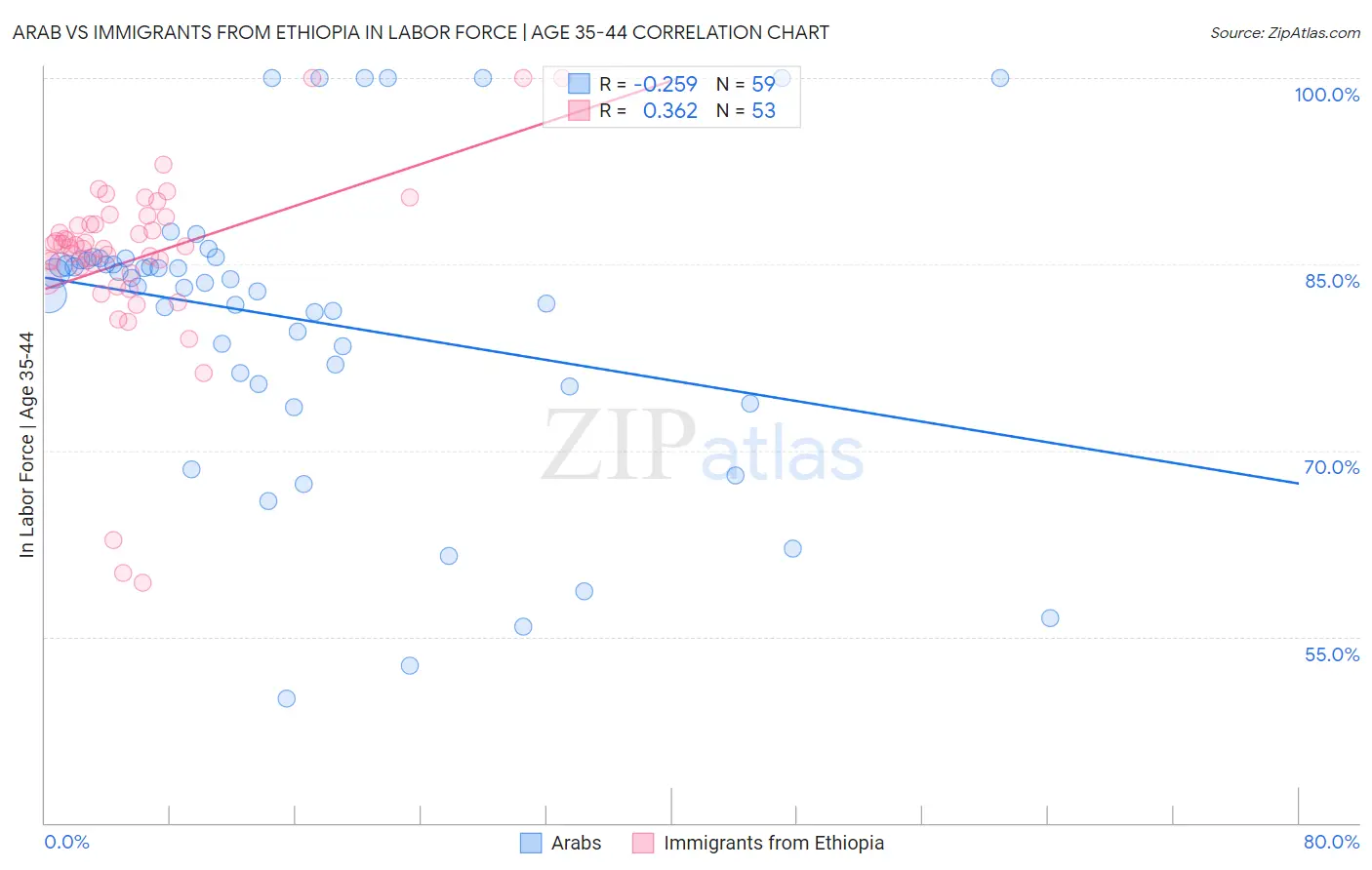 Arab vs Immigrants from Ethiopia In Labor Force | Age 35-44