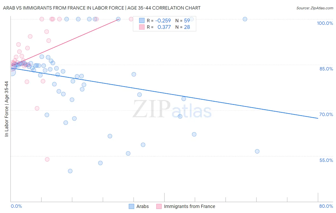 Arab vs Immigrants from France In Labor Force | Age 35-44