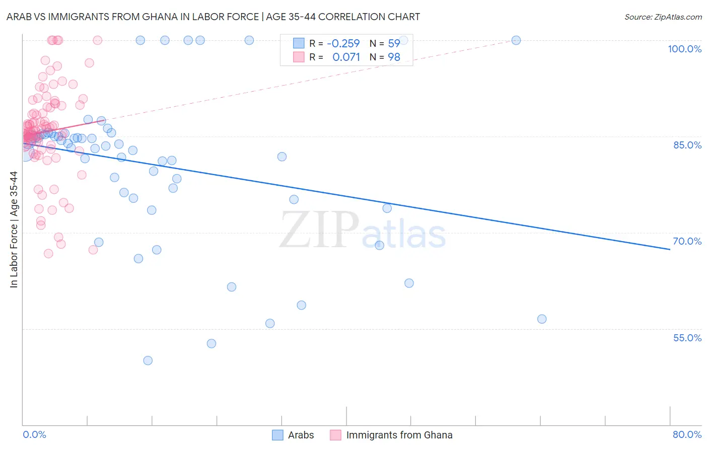 Arab vs Immigrants from Ghana In Labor Force | Age 35-44
