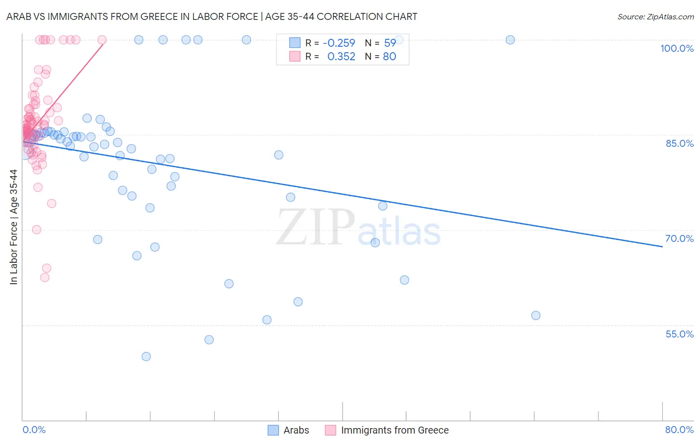 Arab vs Immigrants from Greece In Labor Force | Age 35-44