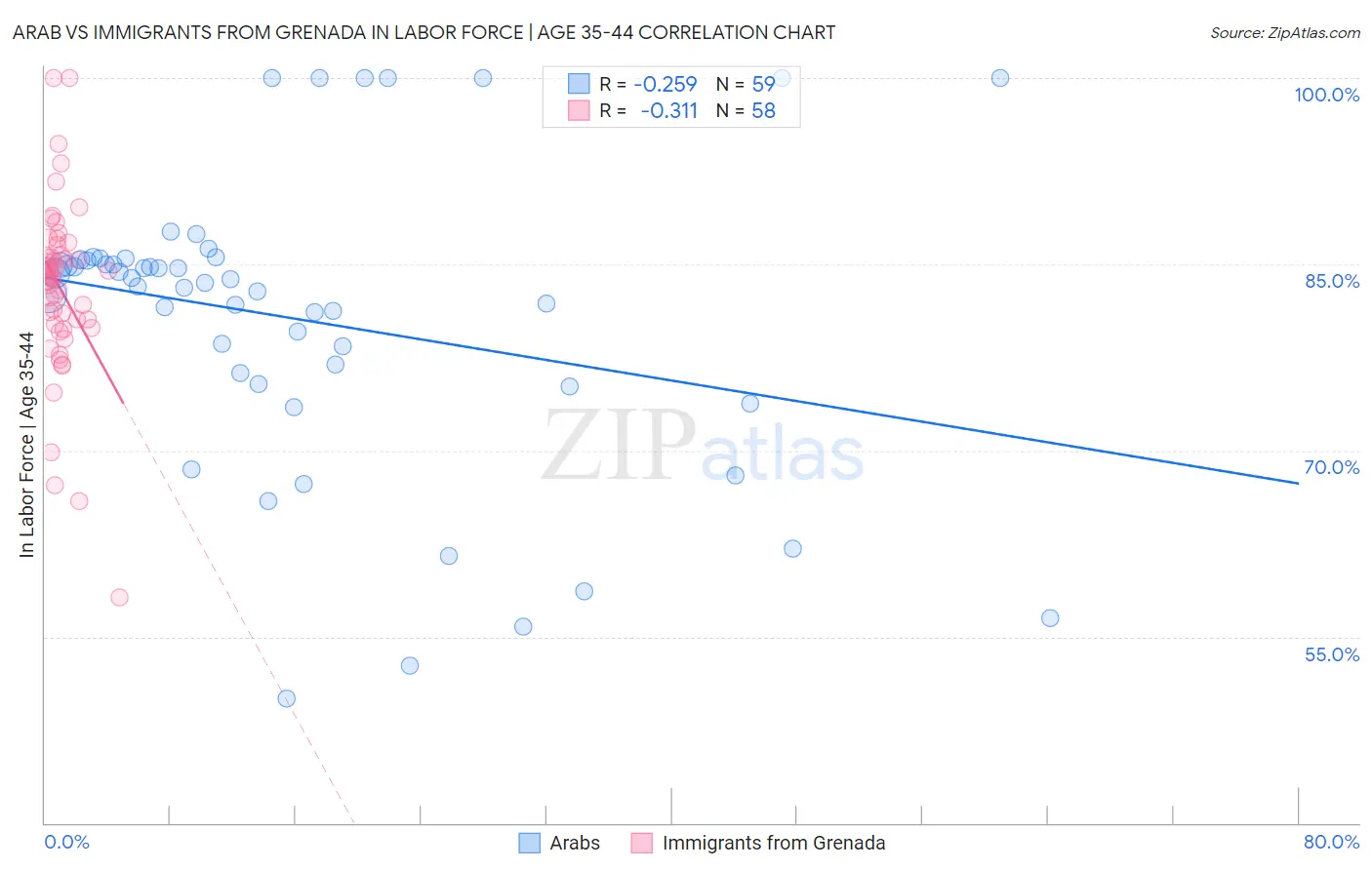 Arab vs Immigrants from Grenada In Labor Force | Age 35-44