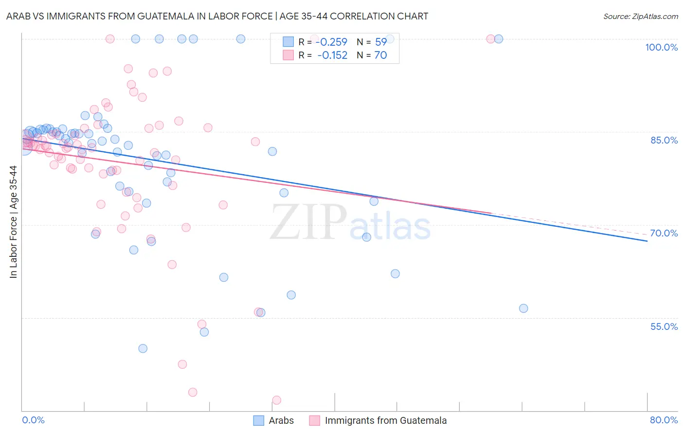 Arab vs Immigrants from Guatemala In Labor Force | Age 35-44