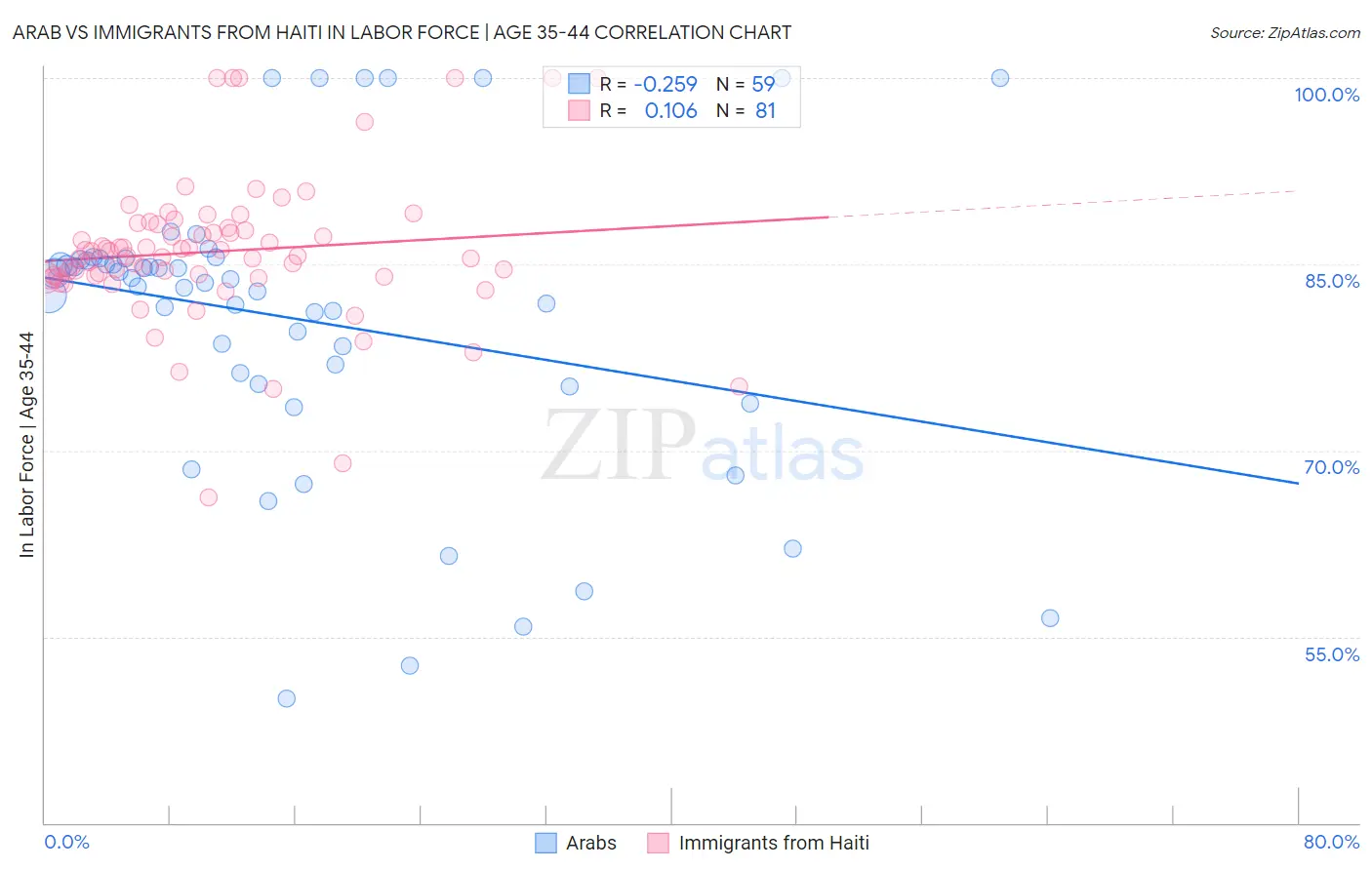 Arab vs Immigrants from Haiti In Labor Force | Age 35-44