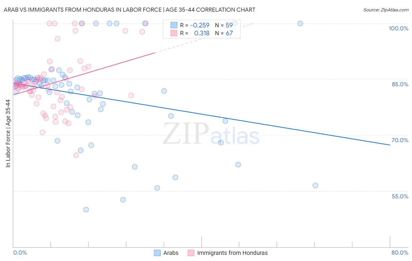 Arab vs Immigrants from Honduras In Labor Force | Age 35-44