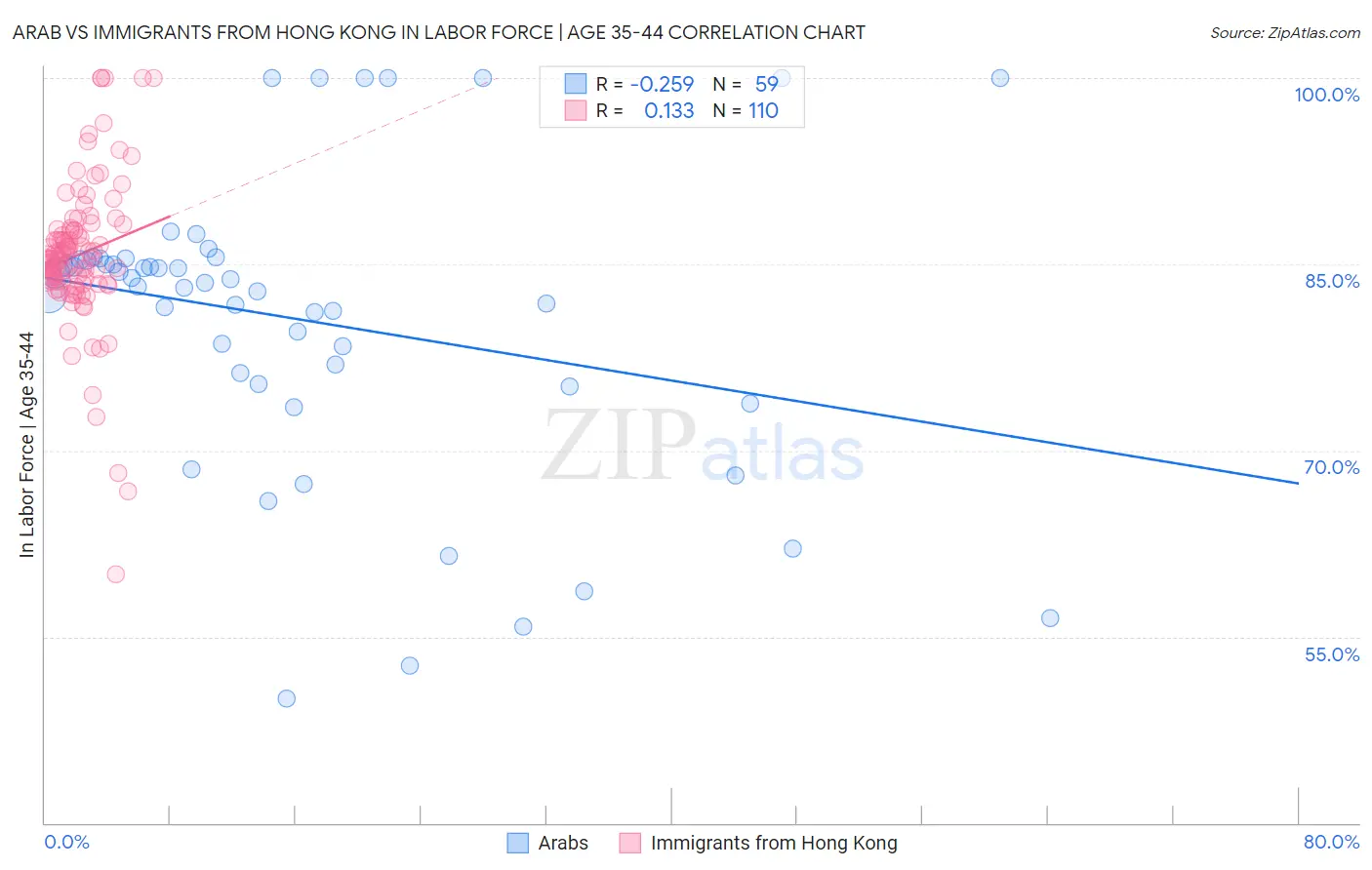 Arab vs Immigrants from Hong Kong In Labor Force | Age 35-44