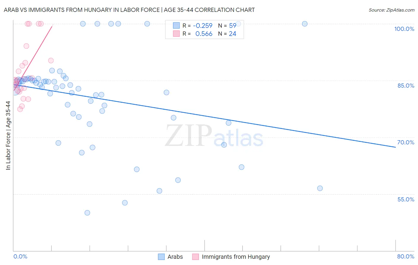 Arab vs Immigrants from Hungary In Labor Force | Age 35-44