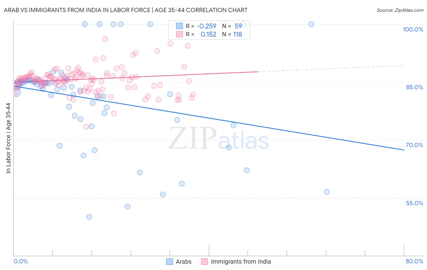 Arab vs Immigrants from India In Labor Force | Age 35-44
