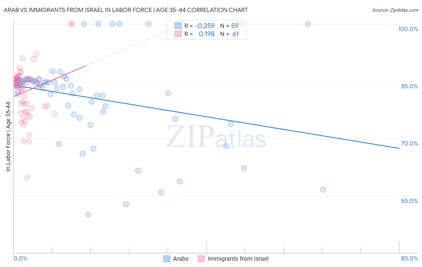 Arab vs Immigrants from Israel In Labor Force | Age 35-44