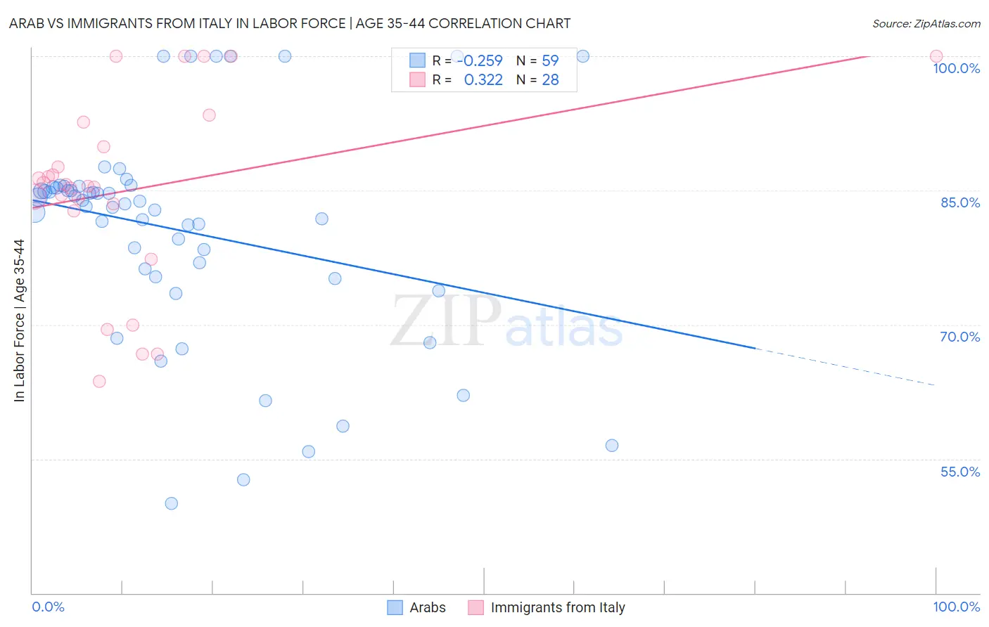 Arab vs Immigrants from Italy In Labor Force | Age 35-44