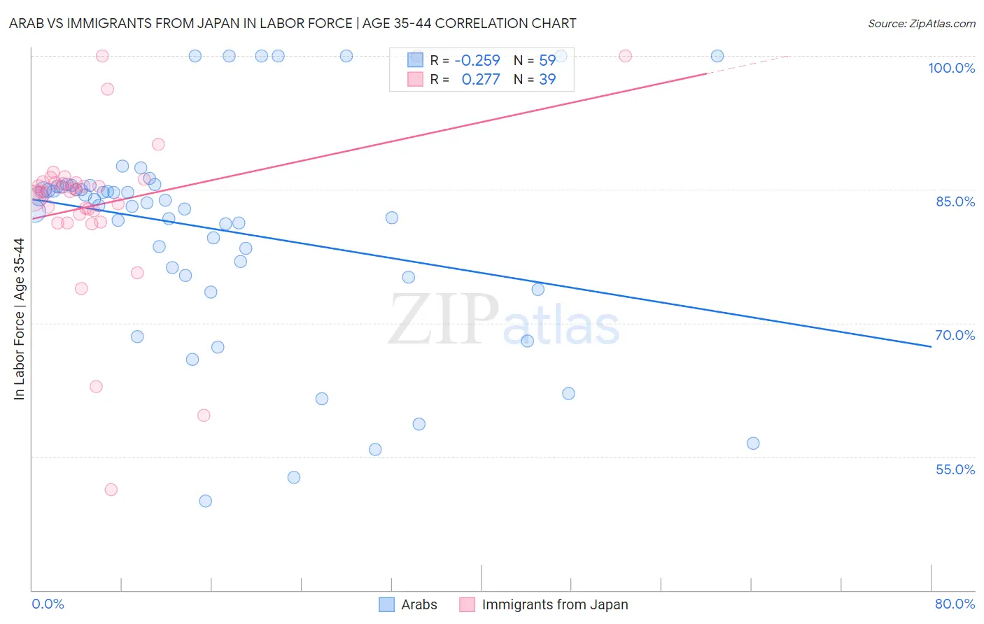 Arab vs Immigrants from Japan In Labor Force | Age 35-44