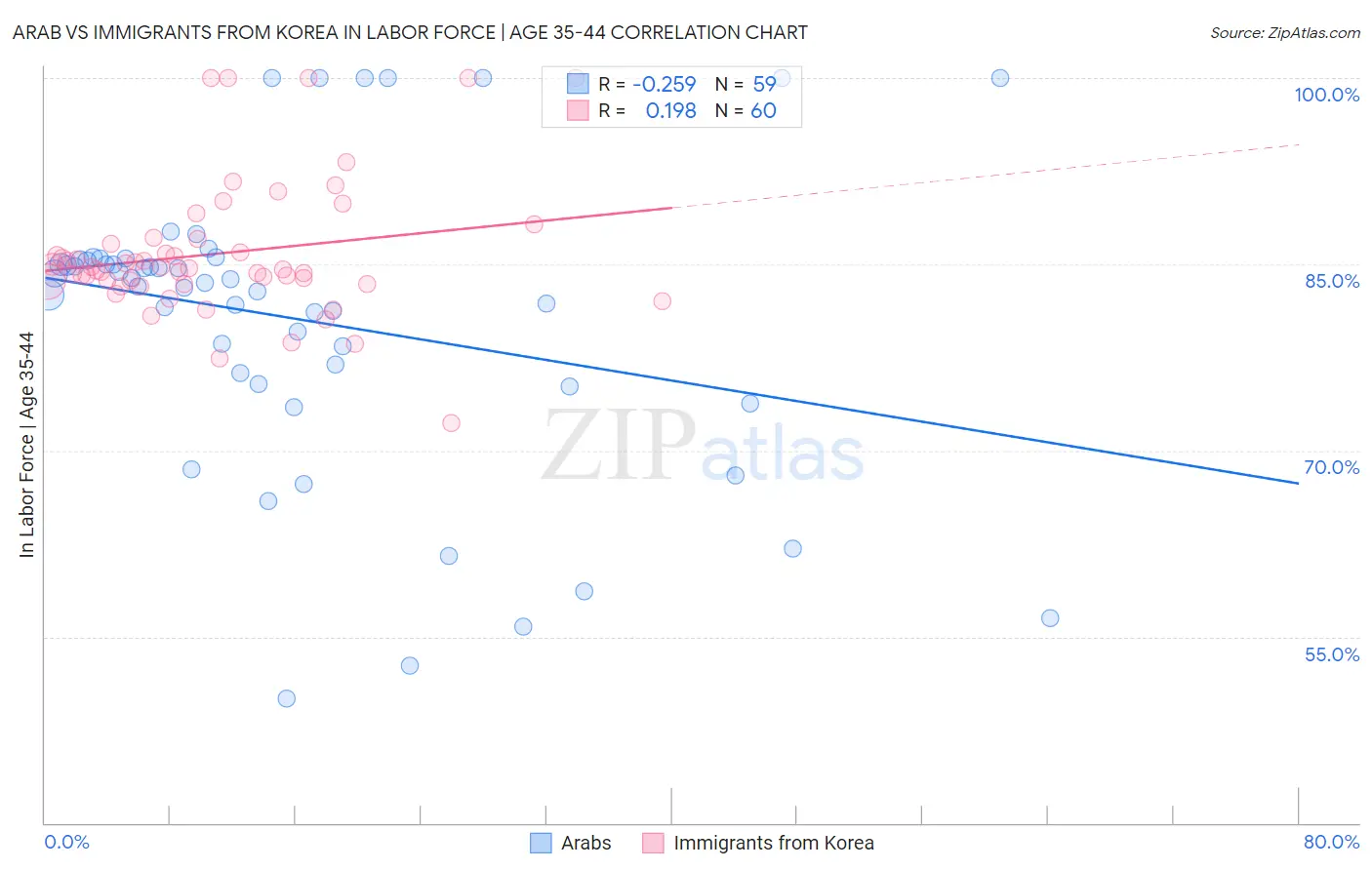 Arab vs Immigrants from Korea In Labor Force | Age 35-44