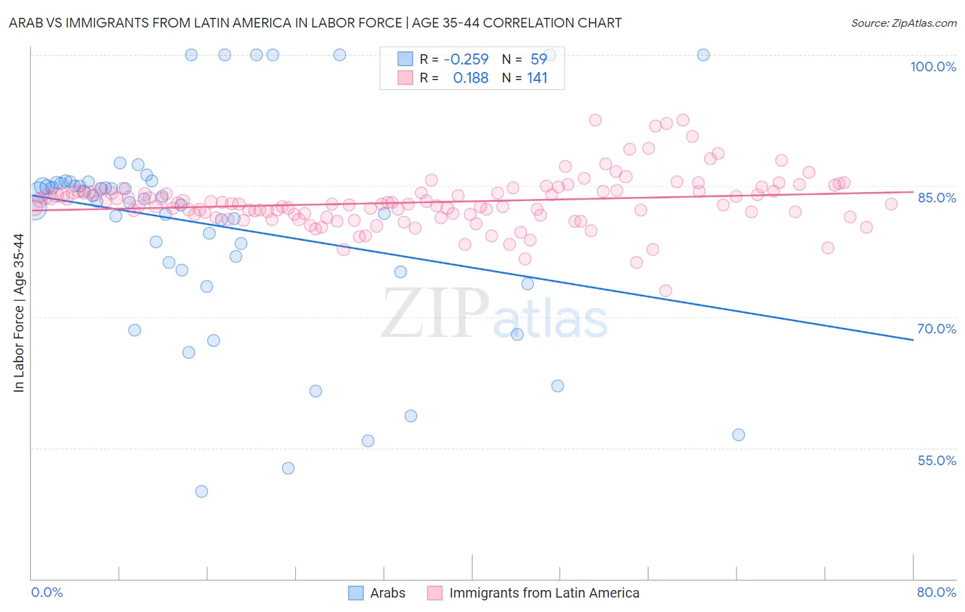Arab vs Immigrants from Latin America In Labor Force | Age 35-44