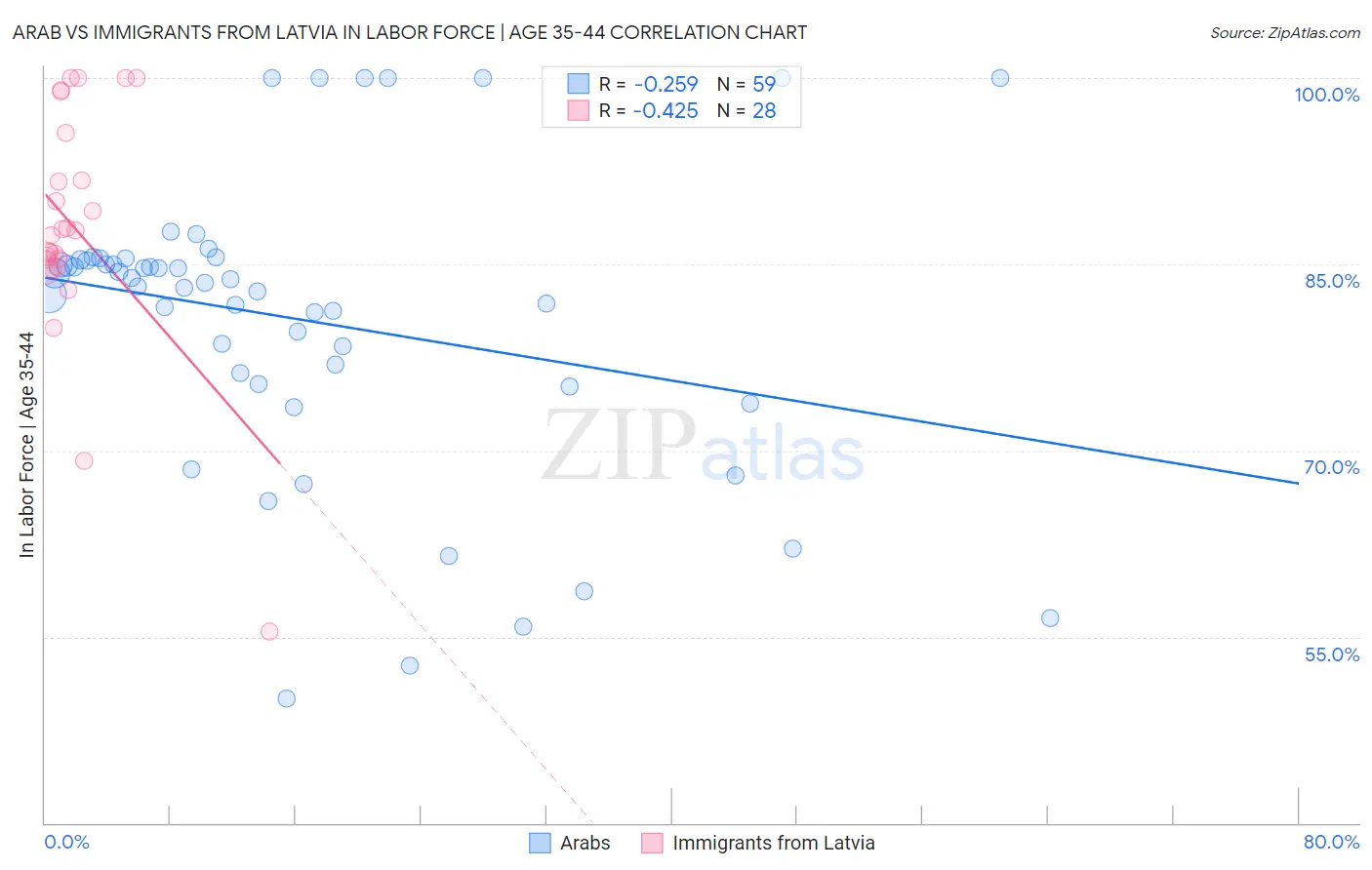 Arab vs Immigrants from Latvia In Labor Force | Age 35-44