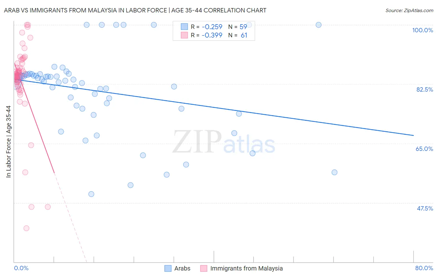 Arab vs Immigrants from Malaysia In Labor Force | Age 35-44